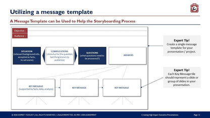 A slide titled "Utilizing a Message Template" from the product "Creating High Impact Executive Presentations" by Purchase Only | No Online Access provides guidance on structuring executive presentations. It incorporates sections for Objective, Audience, and includes a template featuring Situation, Complications, Questions, and Answers. Expert tips highlight the importance of persuasive storytelling and defining key messages for each slide.