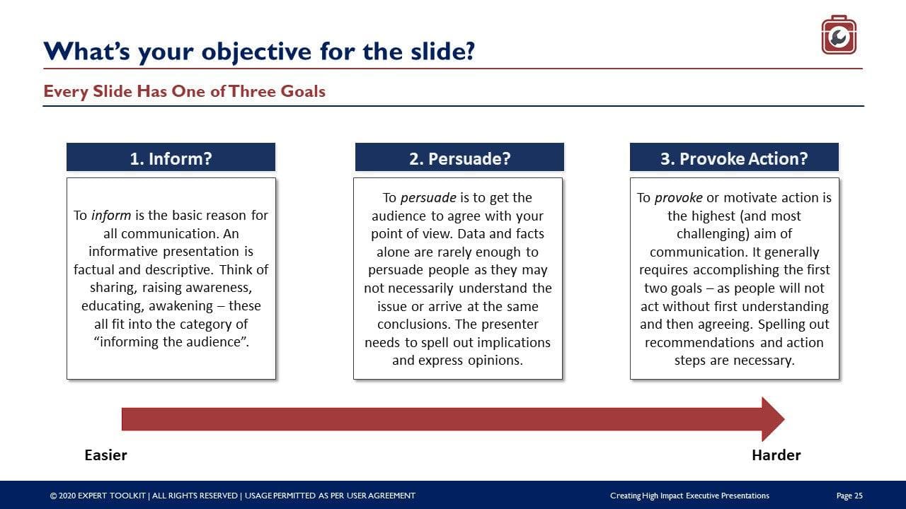 The slide titled "What’s your objective for the slide?" from the product "Creating High Impact Executive Presentations" by Purchase Only | No Online Access highlights three key objectives: 1. Inform - Providing explanations for better understanding. 2. Persuade - Utilizing data and facts to enhance persuasive storytelling in executive presentations. 3. Provoke Action? - Encouraging action through impactful communication recommendations, presented on a slider ranging from "Easier" to "Harder.