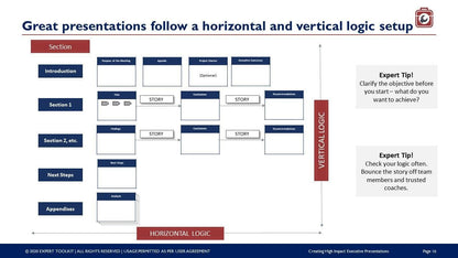 Flowchart titled "Creating High Impact Executive Presentations" from the brand Purchase Only | No Online Access, perfect for executive presentations. It details the structure with sections such as Introduction, Section 1, Next Steps, and Appendices. Tips emphasize clarity and logical consistency. Features a red and blue color scheme with arrows to illustrate flow.