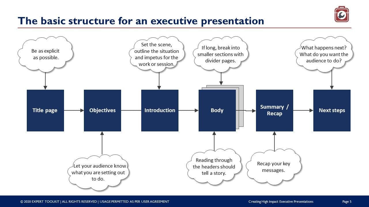 Slide depicting the structure for "Creating High Impact Executive Presentations" by Purchase Only | No Online Access, split into six phases: title page, objectives, introduction, body, summary/recap, next steps, with tips like setting the scene, breaking information into.