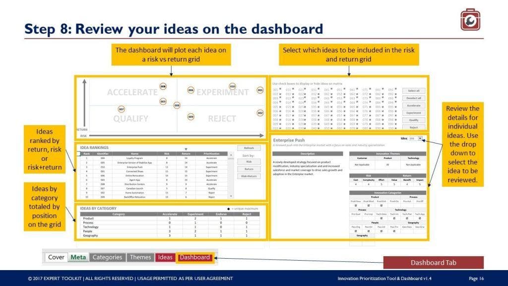 Dashboard presentation on idea evaluation, titled "Step 8: Review your ideas using the Innovation Prioritization Tool & Dashboard," under the Purchase Only | No Online Access brand. It features a grid ranking ideas by risk and return, with instructions for selecting ideas and utilizing dropdowns for additional information. Various tables and charts are also presented.