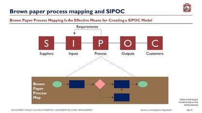 Flowchart titled "Management Consulting Basics," perfect for developing business analysis expertise. It includes boxes marked as Suppliers, Inputs, Process, Outputs, and Customers (SIPOC), all connected by arrows. Underneath is a "Brown Paper Process Map" accompanied by a legend and directional arrows designed for constructing a SIPOC model. Brand: Purchase Only | No Online Access.