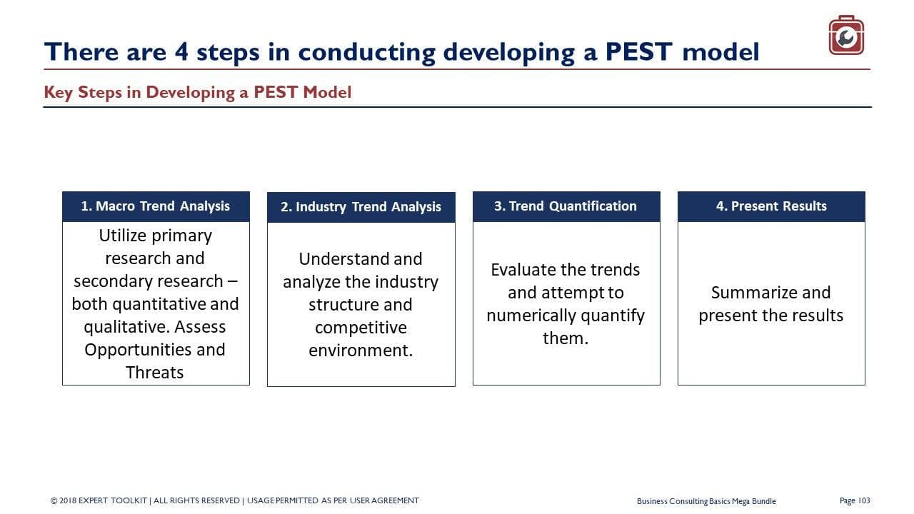 A slide details the four steps in creating a PEST model as outlined in the "Management Consulting Basics" by Purchase Only | No Online Access: 1. Macro Trend Analysis: Utilize research to assess opportunities and threats. 2. Industry Trend Analysis: Examine industry structure and competition. 3. Trend Quantification: Conduct numerical evaluations of trends. 4. Present Results: Summarize and present findings, highlighting vital business analysis skills essential to management consulting basics.