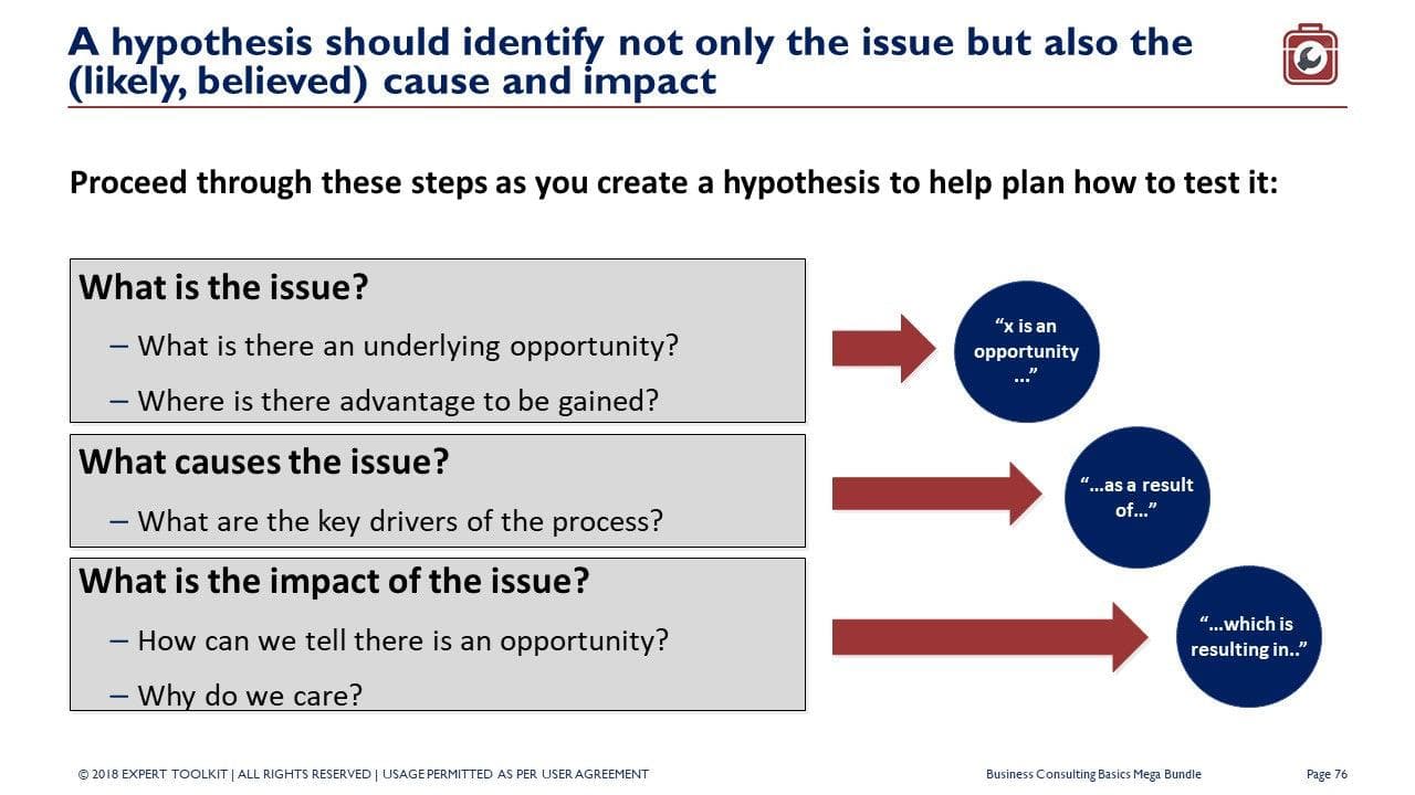 The slide, titled "A hypothesis should identify not only the issue but also the (likely, believed) cause and impact," features a step-by-step process critical in management consulting. It demonstrates developing a hypothesis by pinpointing issues, diagnosing causes, and evaluating impacts. This aligns with key concepts found in "Management Consulting Basics" by Purchase Only | No Online Access.