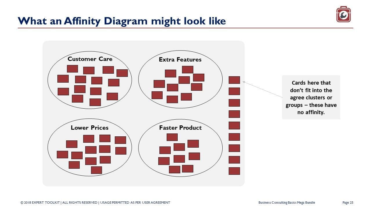 An affinity diagram for "Management Consulting Basics" by Purchase Only | No Online Access features four labeled clusters: "Customer Care," "Extra Features," "Lower Prices," and "Faster Product." Each cluster contains red square cards. To showcase business analysis skills, there is a separate section with cards labeled "no affinity" for items that do not fit into any cluster.