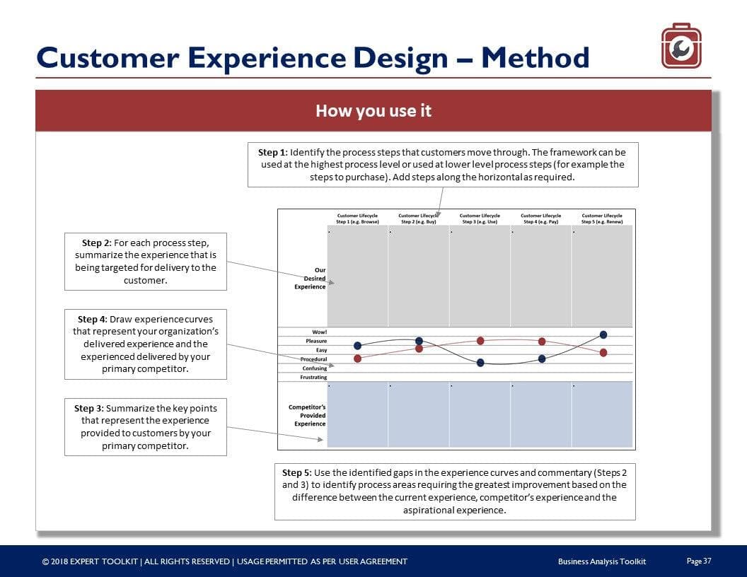 Flowchart showing the five-step customer experience design process: identify process, summarize experience, summarize integrated experience, draw experience curves, and utilize identified gaps. Included within the Management Consulting Toolkit by Purchase Only | No Online Access is a sample chart and instructions at the top.