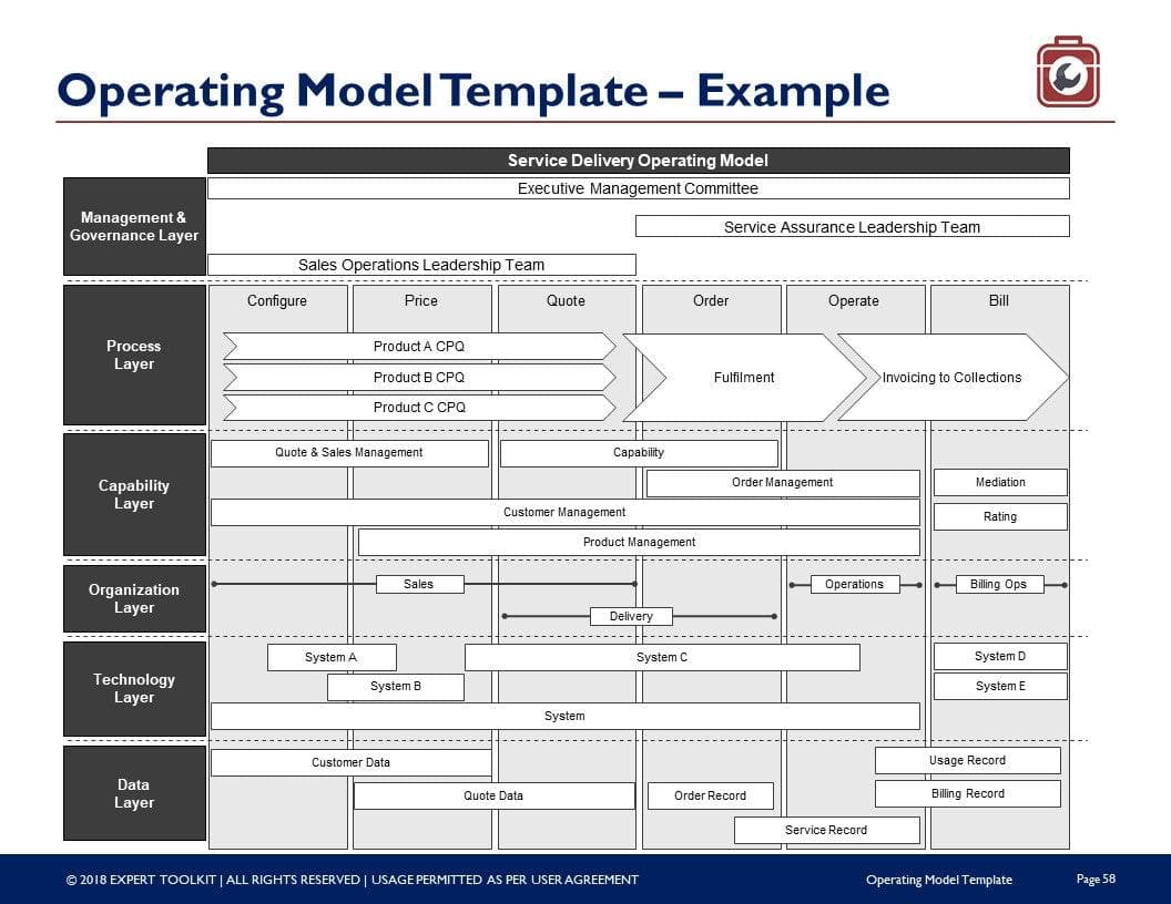 The Management Consulting Toolkit by Purchase Only | No Online Access offers a detailed operating model template featuring sections on management & governance, service assurance leadership, and process layer. It includes labeled boxes such as "Product B CPO" to enhance business performance analysis with insights into "Sales Ops" and "Customer Data.