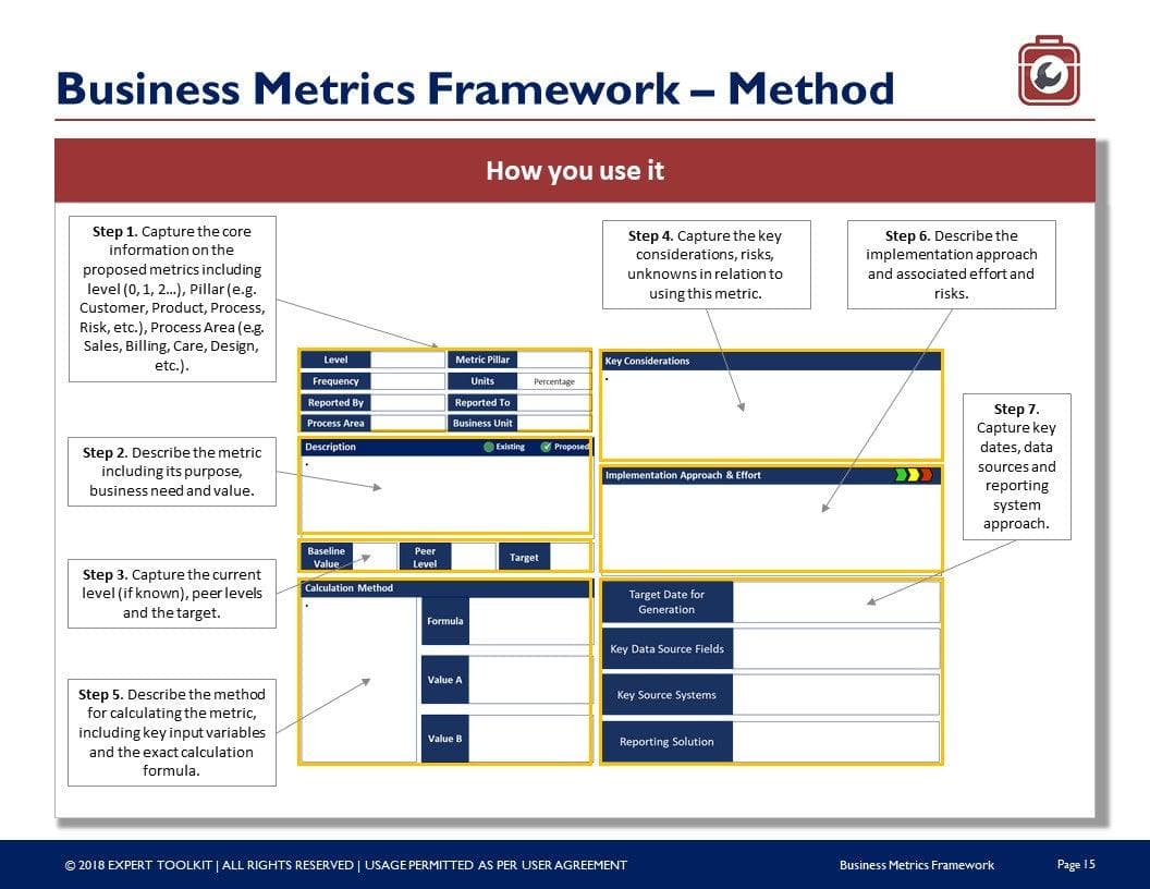 The flowchart, titled "Business Metrics Framework – Method," outlines the steps for utilizing the framework by integrating consulting strategies from the Management Consulting Toolkit by Purchase Only, which offers no online access. It includes seven numbered steps that detail capturing information, describing metrics, implementing actions, and considering risks for business performance analysis.