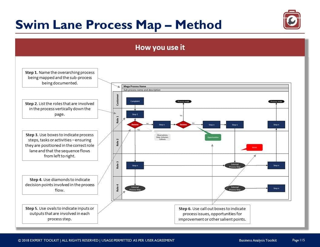 The Management Consulting Toolkit by Purchase Only | No Online Access is an essential resource that includes a swim lane process map—a crucial method for documenting processes. Key steps in using this tool involve naming the process, identifying participants, employing boxes and decision points to represent tasks along with their inputs and outputs, and using callout boxes to highlight issues or areas for improvement.