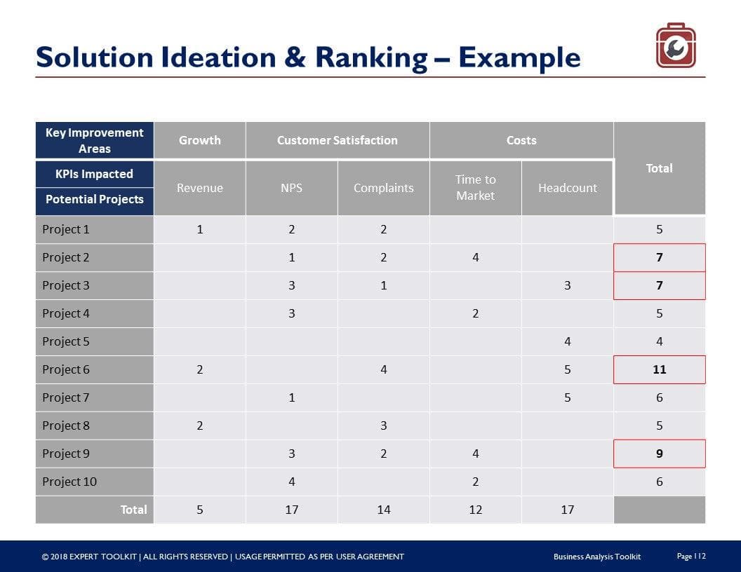 The "Solution Ideation & Ranking – Example" table in the Purchase Only Management Consulting Toolkit presents Potential Projects alongside Key Improvement Areas. It highlights KPIs affected, which include Revenue, NPS, Complaints, Time to Market, and Headcount. Significant totals are: Project 6 with a score of 11, Project 9 with a score of 9, and Project 2 with a score of 7.