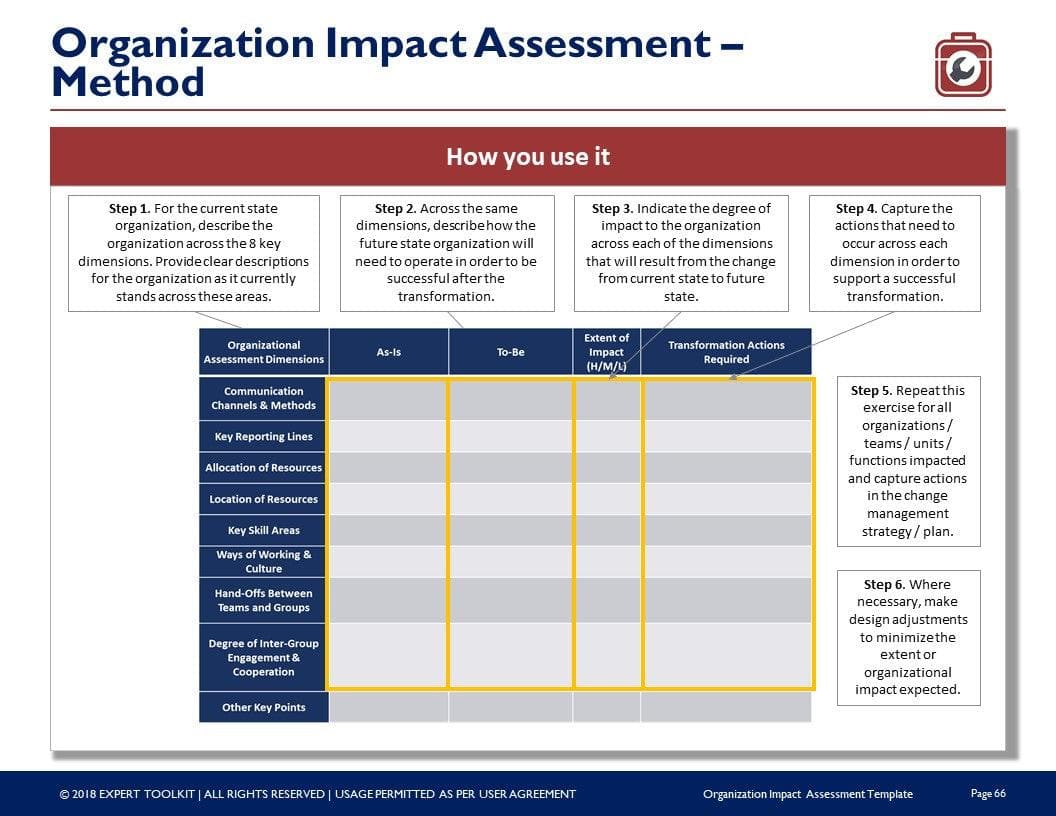 A flowchart entitled "Organization Impact Assessment – Method" from the Management Consulting Toolkit by Purchase Only | No Online Access presents a six-step process. The initial steps (1-4) involve assessing and describing changes, identifying impacts, and capturing transformative actions, while the final steps (5-6) concentrate on assigning responsibilities and re-evaluating areas to enhance efficiency.