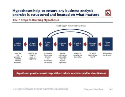 The image depicts a 7-step methodology for developing hypotheses in business analysis, crucial for anyone utilizing "The Business Improvement Champion" by Purchase Only | No Online Access. The steps include: 1. Define Issues, 2. Make Assertions, 3. Form Hypotheses, 4. Gather Data, 5. Analyze Data, 6. Uncover Insights, and 7. Draw Conclusions—highlighting the significance of hypothesis formation in the analytical process.
