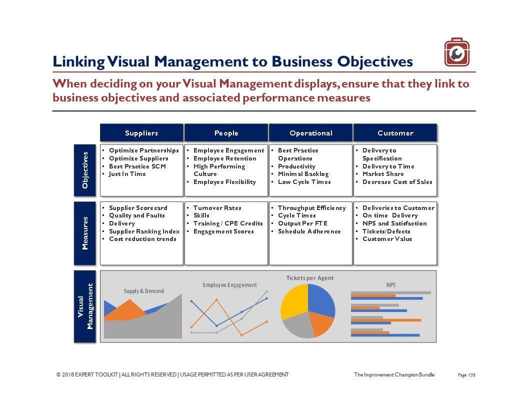 A flowchart titled "Linking Visual Management to Business Objectives," featured in The Business Improvement Champion by Purchase Only | No Online Access, includes balanced scorecards across four columns labeled Suppliers, People, Operational, and Customer. Each column outlines specific objectives and performance metrics. A diagram beneath the flowchart demonstrates the connections between supply & demand, engagement levels, and ticket performance.