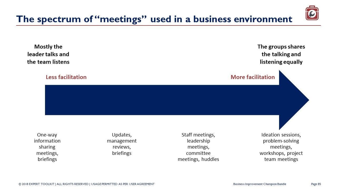 This image is a spectrum diagram depicting the facilitation level in business meetings, from "Less facilitation" to "More facilitation." Examples like info sharing, management reviews, and ideation sessions illustrate strategies such as Balanced Scorecards for effective business enhancement. For comprehensive insights and tools related to this topic, refer to *The Business Improvement Champion* by Purchase Only | No Online Access.