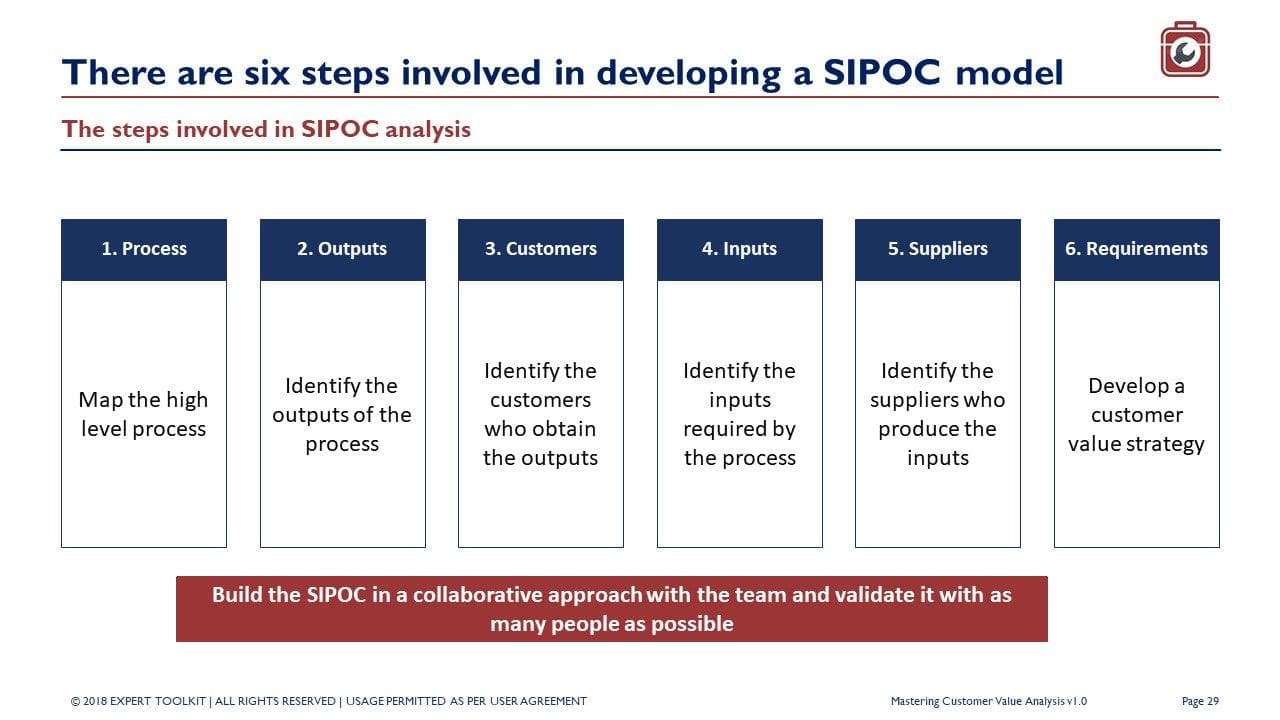 A flowchart titled "Six Steps to Create a SIPOC Model" includes the following sections: 1. Process - outline the high-level process, 2. Outputs - define outputs, 3. Customers - identify recipients, 4. Inputs - ascertain essential inputs, 5. Suppliers - locate input suppliers, and 6. Requirements - craft a balanced scorecard for customer value strategy using insights from "The Business Improvement Champion," available under Purchase Only | No Online Access brand guidelines.