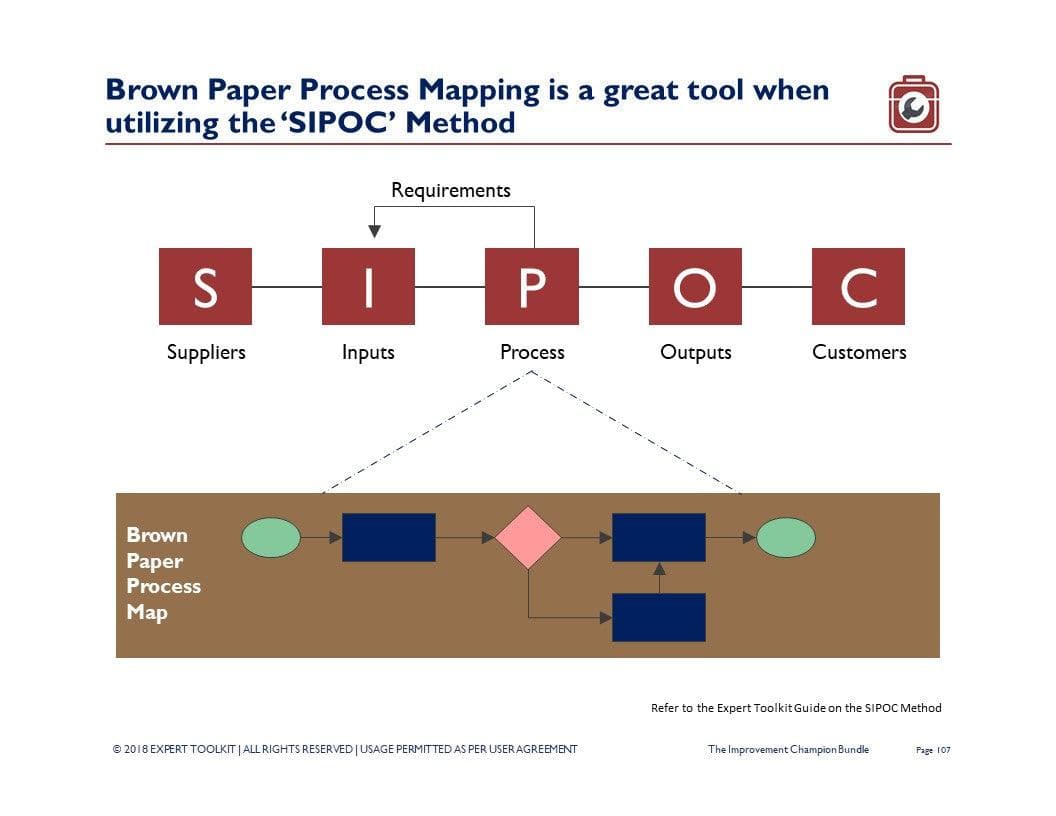 Flowchart illustrating the SIPOC approach: Suppliers, Inputs, Process, Outputs, Customers. Arrows link each section. Below, The Business Improvement Champion by Purchase Only | No Online Access features a brown paper process map displaying three rectangles and a diamond with arrows highlighting the process flow. Title: "Brown Paper Process Mapping is an excellent tool for The Business Improvement Champion.