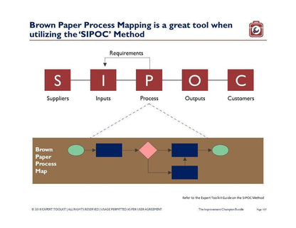 Flowchart illustrating the SIPOC approach: Suppliers, Inputs, Process, Outputs, Customers. Arrows link each section. Below, The Business Improvement Champion by Purchase Only | No Online Access features a brown paper process map displaying three rectangles and a diamond with arrows highlighting the process flow. Title: "Brown Paper Process Mapping is an excellent tool for The Business Improvement Champion.