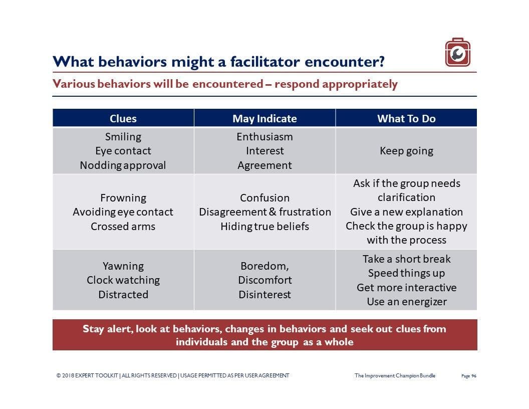 Chart titled "What behaviors might a facilitator encounter?" showcases signals such as smiling, frowning, and yawning, which signify interest, confusion, or boredom. To boost engagement using The Business Improvement Champion mindset from Purchase Only | No Online Access, you can ask questions, provide explanations, or take breaks to sustain focus and clarity.