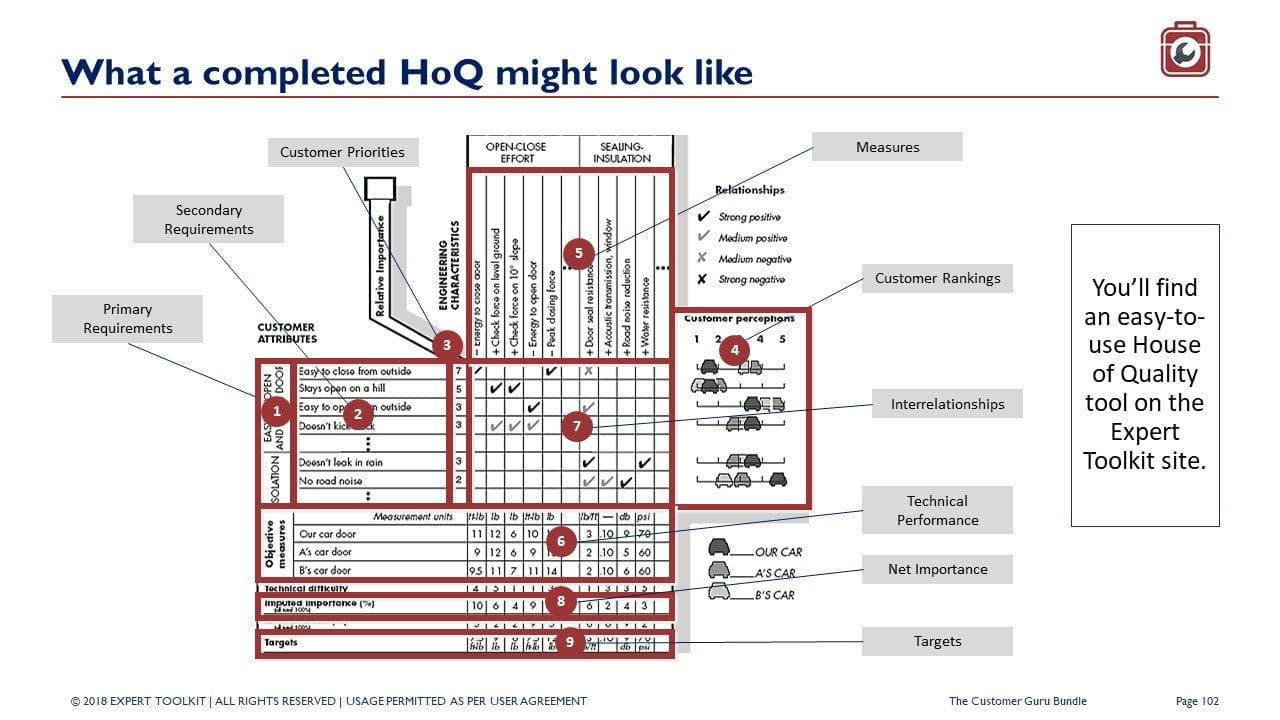 This image showcases a completed matrix from The Customer Experience Guru, highlighting its focus on customer centricity. It includes sections for customer priorities, technical performance, and interrelationships. The grid is populated with symbols and checkmarks, while the text on the right emphasizes a quality tool from Purchase Only | No Online Access.