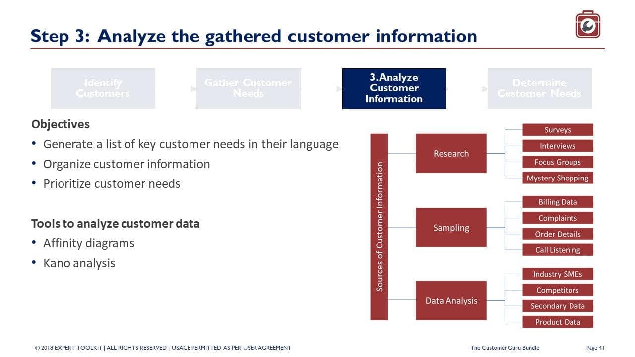 Flowchart titled “Step 3: Analyze the gathered customer information” from The Customer Experience Guru by Purchase Only | No Online Access lays out the objectives: generating insights, organizing data, and prioritizing needs with a focus on customer centricity. It employs tools such as affinity diagrams and Kano analysis, drawing from sources like research, data analysis, surveys, interviews, and call listening.