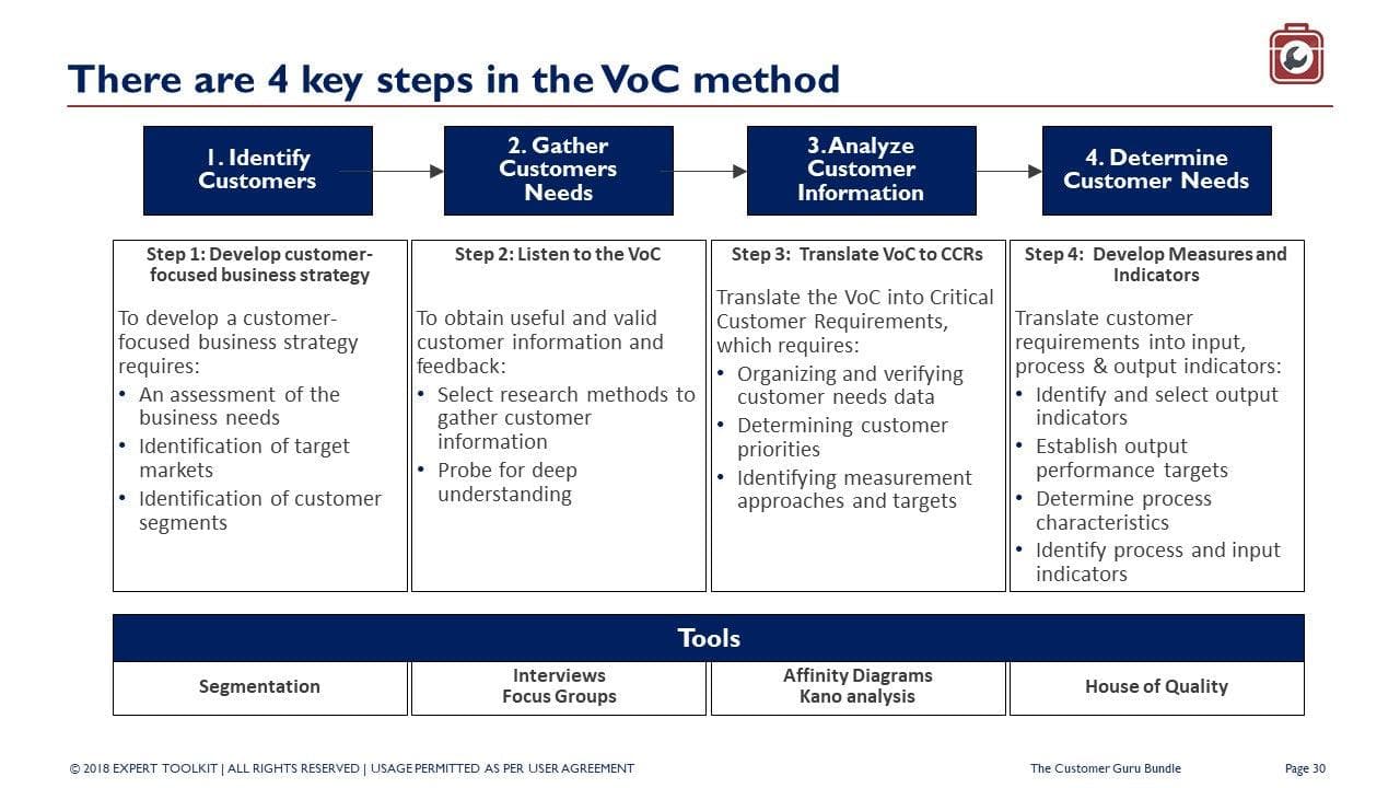 The Customer Experience Guru offers a comprehensive guide to the Voice of Customer (VoC) methodology through four essential steps: 1) Identify Customers, 2) Gather Customer Needs, 3) Analyze Customer Information, and 4) Determine Customer Needs. Elevate customer centricity with specialized tools such as Segmentation, SIPOC Modelling, Interviews, Surveys, and Kano Analysis. Available exclusively from Purchase Only with no online access.