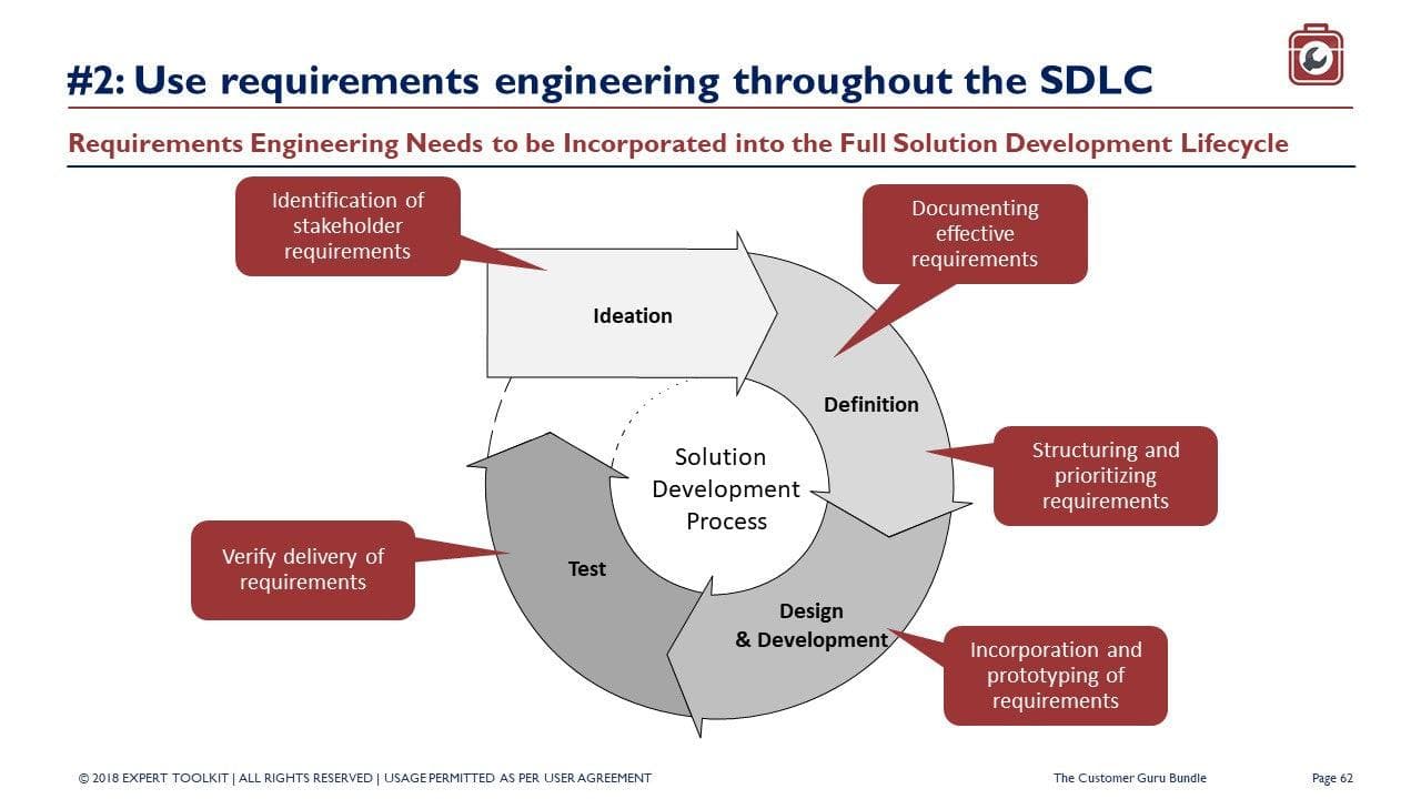 Diagram illustrating customer-centric requirements engineering in the SDLC. Central text: "Solution Development Process" with stages: Ideation, Definition, Test, Design & Development. Red boxes highlight key tasks associated with The Customer Experience Guru by Purchase Only | No Online Access: identifying, documenting, structuring requirements, prototyping, and verification to enhance the customer experience.
