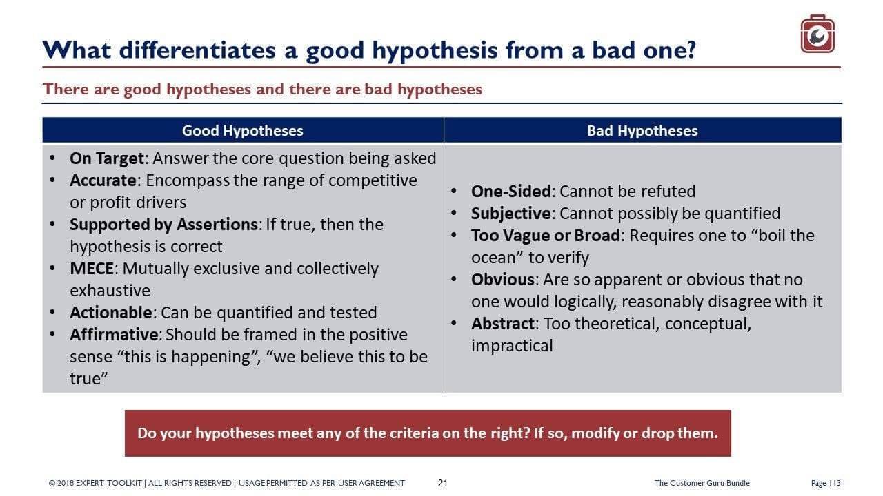 Slide comparing good and bad hypotheses. Good hypotheses for "The Customer Experience Guru" by Purchase Only | No Online Access are targeted, customer-centric, supported by assertions, MECE (mutually exclusive and collectively exhaustive), actionable, and affirmative. Bad hypotheses are one-sided, subjective, vague, open to argument, and abstract.