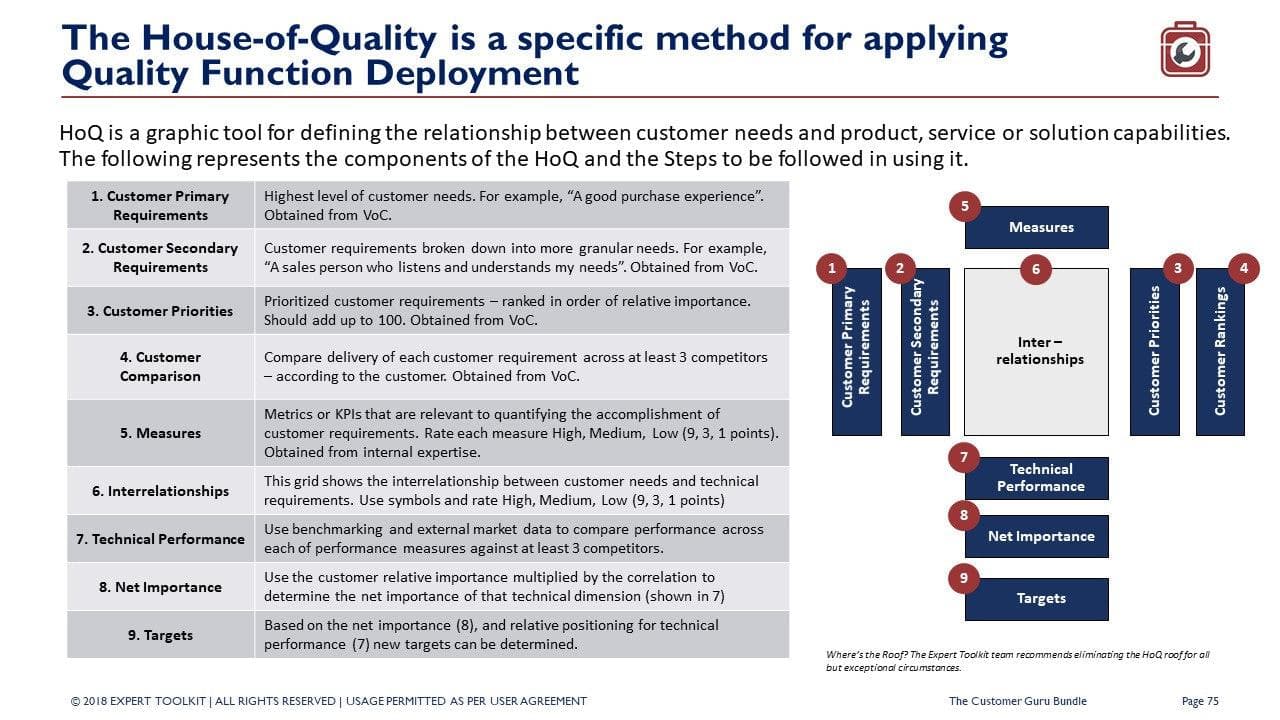 The image depicts The Customer Experience Guru, a tool by Purchase Only, which applies Quality Function Deployment with an emphasis on customer focus. It features a flowchart of elements such as customer requirements, competitive assessments, and technical performance features, showcasing relationships, metrics, and objectives.