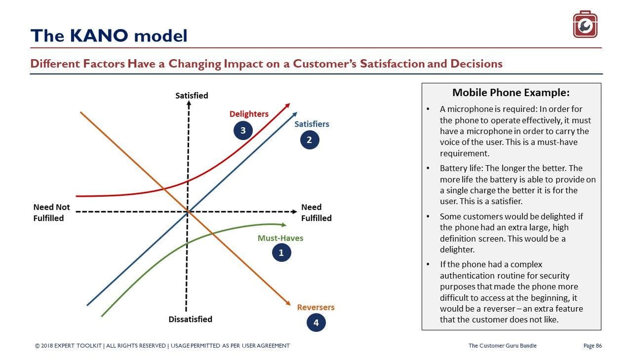 The Customer Experience Guru diagram from Purchase Only categorizes customer satisfaction into Delighters, Satisfiers, Must-Haves, and Reversers to enhance customer centricity. It is displayed on axes ranging from "Need Not Fulfilled" to "Need Fulfilled" and "Dissatisfied" to "Satisfied," with a mobile phone example on the right illustrating these categories. Note that this product is available for purchase only with no online access.