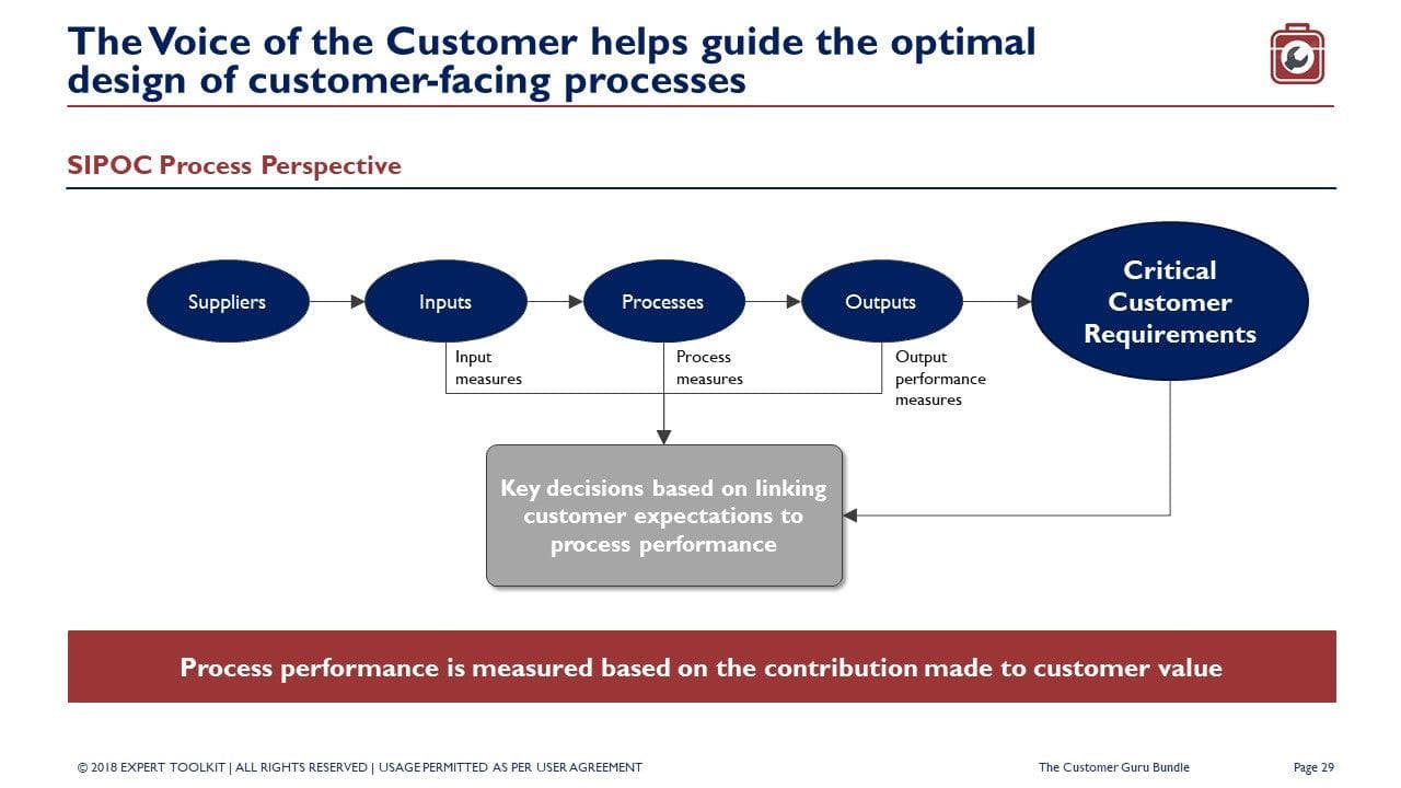 A comprehensive flowchart displays "The Customer Experience Guru" by Purchase Only, highlighting SIPOC Modelling with an emphasis on enhancing customer experience. It features Suppliers, Inputs, Processes, Outputs, and Critical Customer Requirements. Key decision points underscore that process performance is assessed based on its contribution to customer value and centrality.