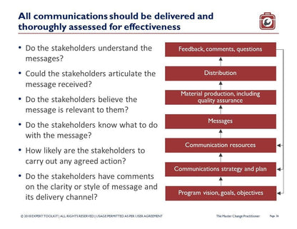 A slide titled "The Master Change Management Practitioner" from Purchase Only | No Online Access lists questions for evaluating a communication's impact, with arrows pointing to labeled components such as feedback, distribution.