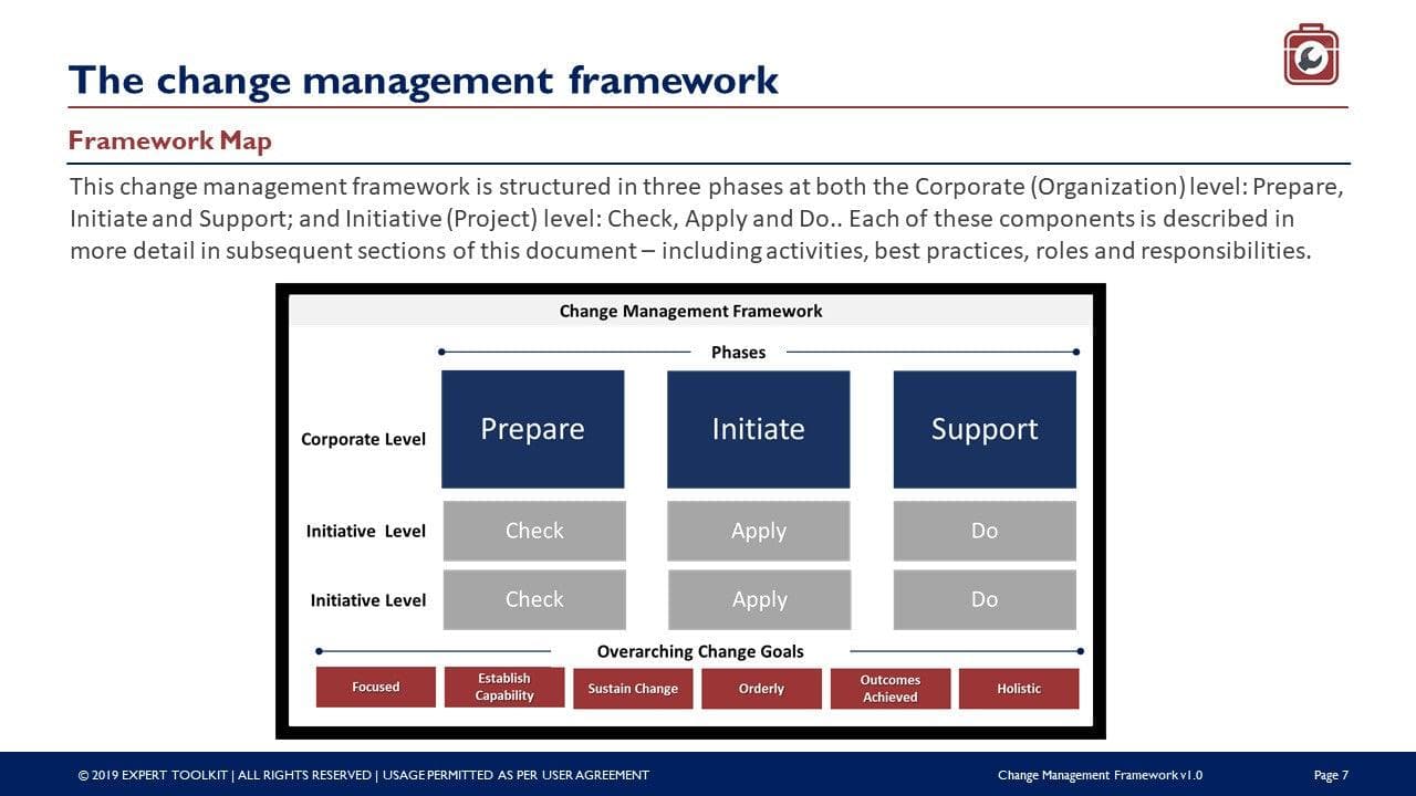 The image illustrates The Master Change Management Practitioner framework from Purchase Only | No Online Access. This framework consists of three phases: Prepare, Initiate, and Support, and it covers Corporate, Initiative, and Individual levels with actions: Check, Apply, Do. At the base are key themes: Focused, Capability Development, Ownership Building, Alignment Achievement along with Stakeholder Management strategies.