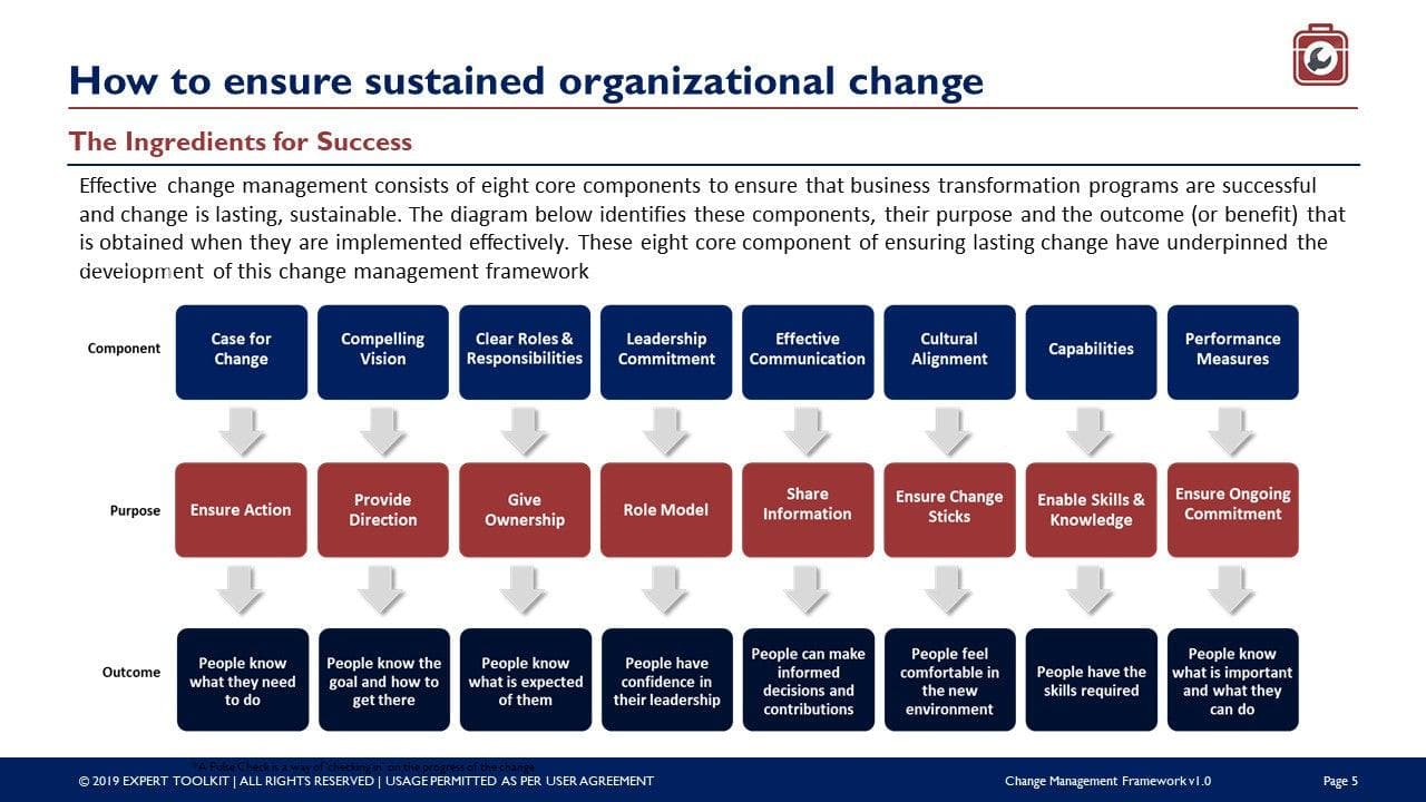 A diagram titled "How to Ensure Sustained Organizational Change" features three columns: Component, Purpose, and Outcome. It lists eight success elements, including a compelling vision under Components. Outcomes emphasize empowerment and leadership while incorporating lessons from "The Master Change Management Practitioner" by Purchase Only for added effectiveness.