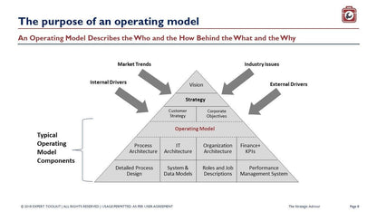 Flowchart illustrating the components encapsulated in "The Strategic Advisor" model. The central box labeled "The Strategic Advisor" encompasses Process Architecture, IT Architecture, and Organization Architecture, along with Finance + KPIs. Surrounding elements incorporate strategy, vision, market trends, industry issues, and strategic advantage under the Purchase Only | No Online Access brand.