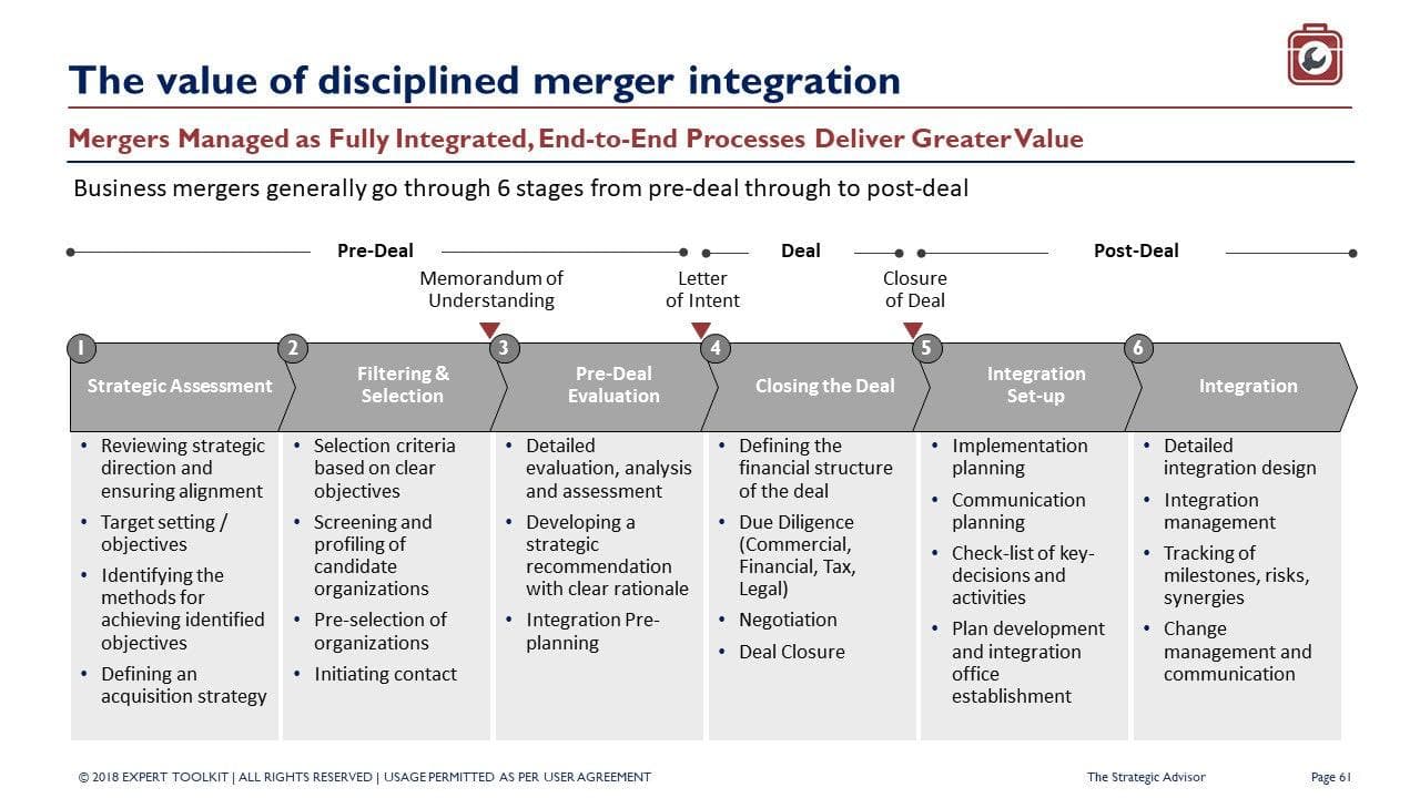 Flowchart illustrating designated integration of 'The Strategic Advisor' across six stages: Strategic Assessment, Filtering & Selection, Pre-Deal Evaluation, Closing the Deal, Integration Set-up, and Integration. Each stage is guided by SWOT Analysis for strategic advantage and outlines essential processes and objectives from strategy to change management. Available as a branded offering from Purchase Only without online access.