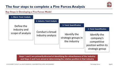 Flowchart titled "The Four Steps to Complete a Five Forces Analysis," designed for The Strategic Advisor by Purchase Only | No Online Access, perfect for business consultants aiming for a strategic edge. Steps include: 1) Define the industry and scope, 2) Conduct a broad industry analysis, 3) Identify strategic groups, and 4) Pinpoint the company's competitive position within its group.