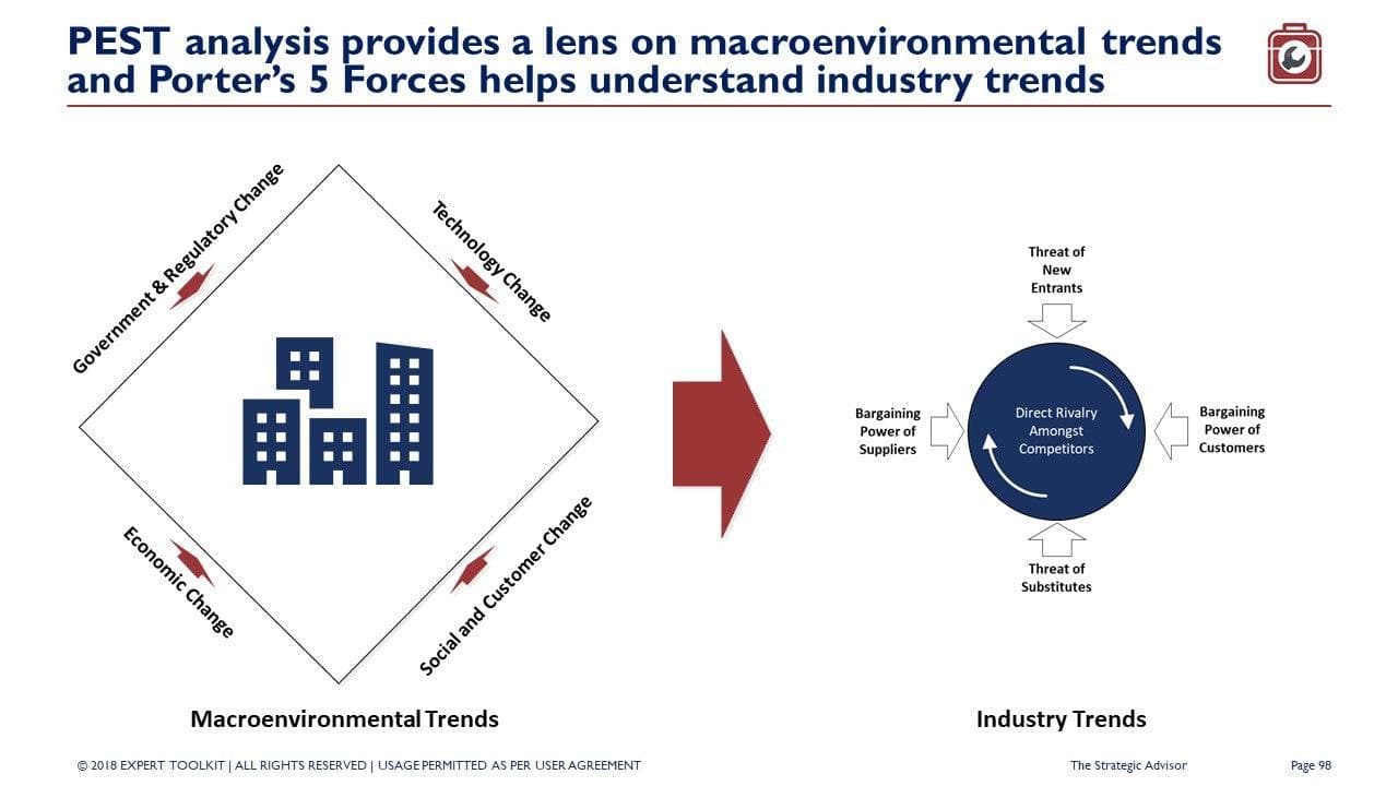 The image showcases two diagrams from "The Strategic Advisor" by Purchase Only | No Online Access. On the left, a PEST analysis identifies key macroenvironmental trends including Government & Regulatory Change, Technology Change, Economic Change, and Social & Labor Change. The diagram on the right depicts Porter's 5 Forces, essential for business consultants aiming to gain a strategic edge.