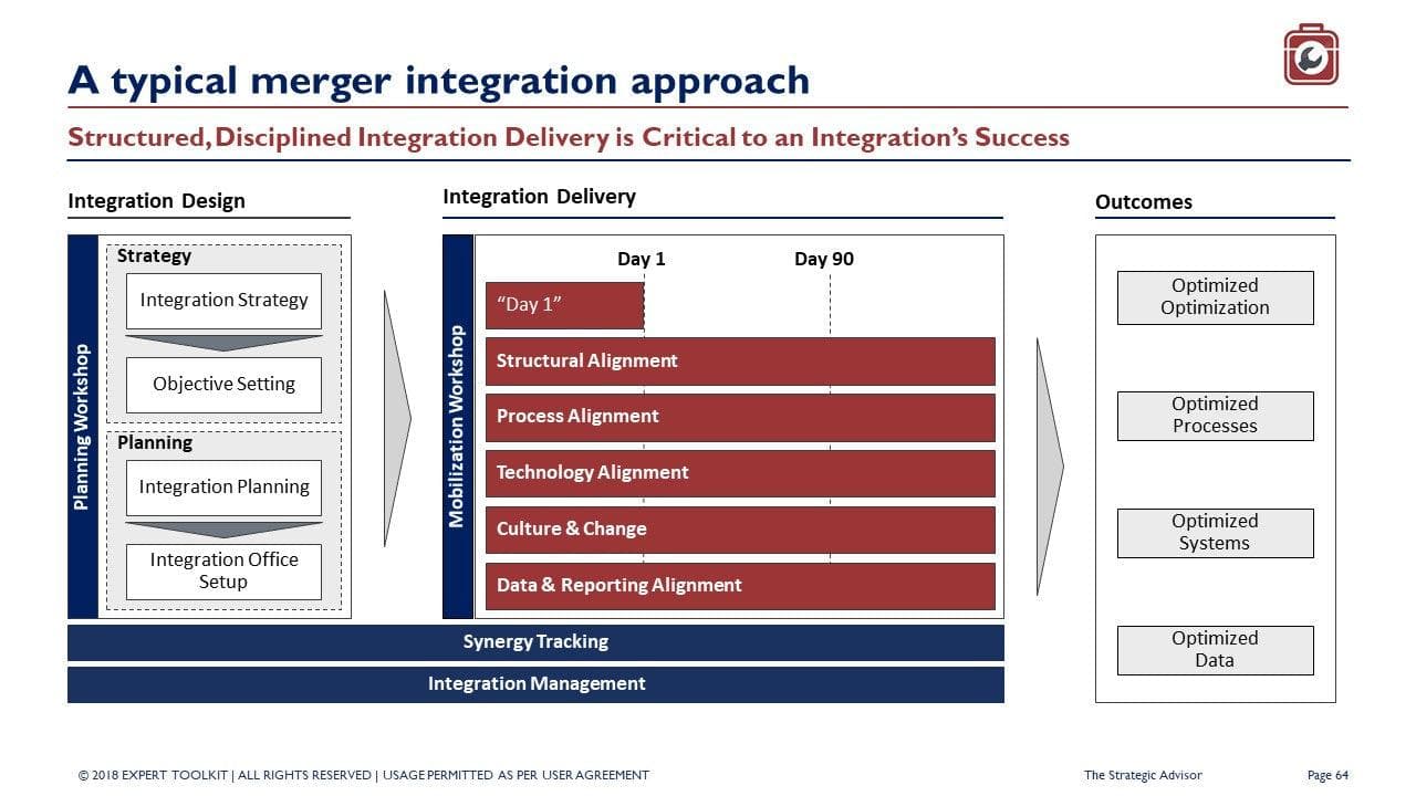 Flowchart illustrating a typical merger integration approach using The Strategic Advisor by Purchase Only | No Online Access. It incorporates the Integration Design phase with strategy and objectives, enhanced by SWOT analysis and planning, leading into Integration Delivery from Day 1 to Day 90. The outcomes include optimized processes and systems for strategic advantage.